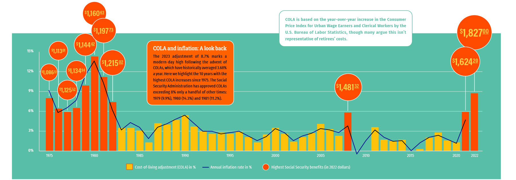 COLA year over year graphic