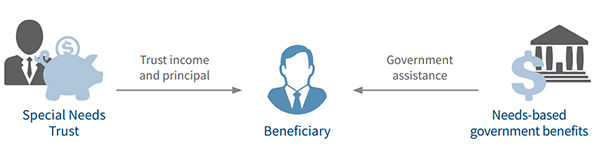 How special needs trusts work