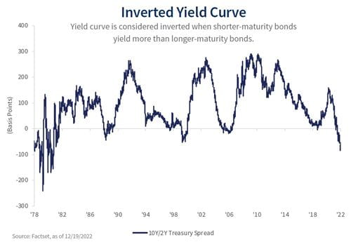 Inverted Yield Curve chart