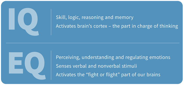IQ refers to skill, logic, reasoning and memory; EQ relates to perceiving, understanding and regulating emotions.